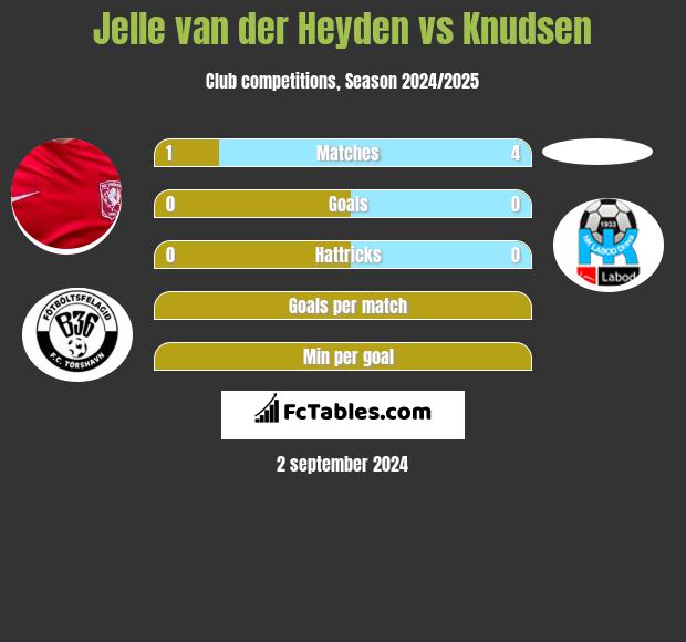 Jelle van der Heyden vs Knudsen h2h player stats