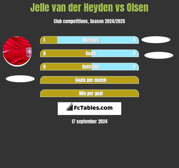 Jelle van der Heyden vs Olsen h2h player stats