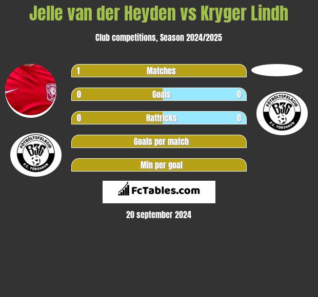 Jelle van der Heyden vs Kryger Lindh h2h player stats