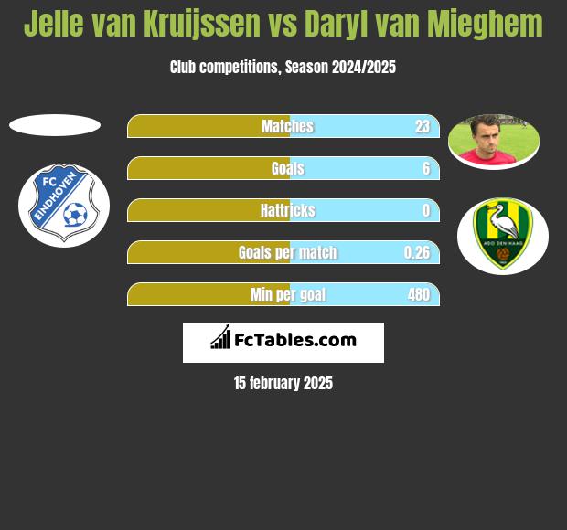 Jelle van Kruijssen vs Daryl van Mieghem h2h player stats