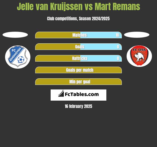 Jelle van Kruijssen vs Mart Remans h2h player stats