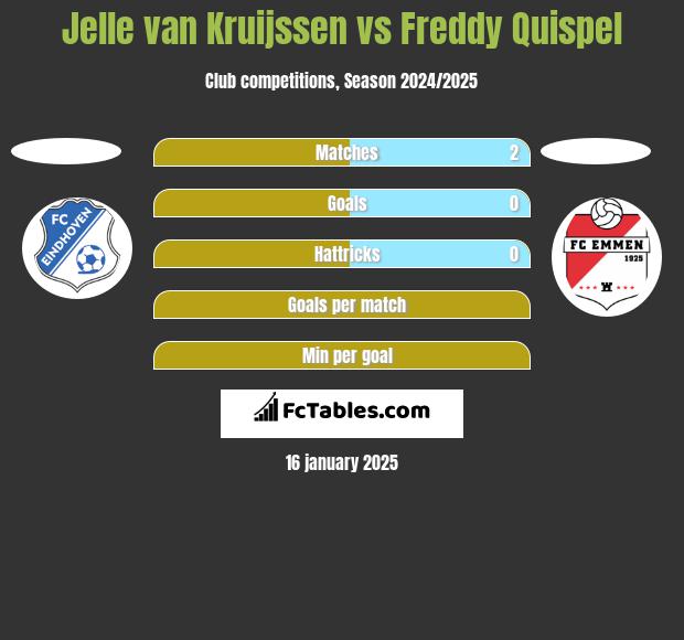 Jelle van Kruijssen vs Freddy Quispel h2h player stats