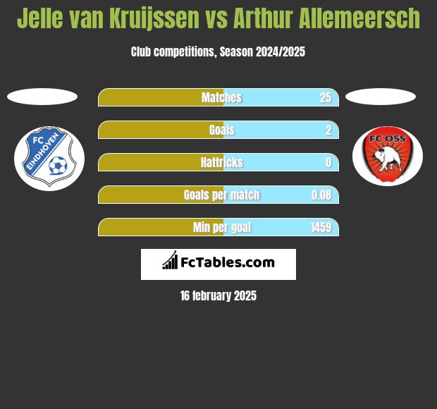 Jelle van Kruijssen vs Arthur Allemeersch h2h player stats