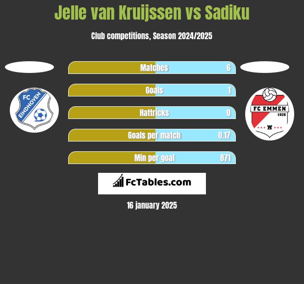 Jelle van Kruijssen vs Sadiku h2h player stats