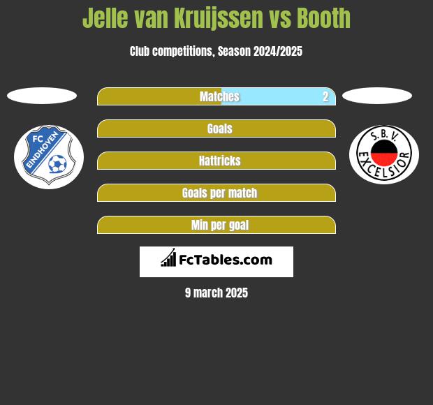 Jelle van Kruijssen vs Booth h2h player stats