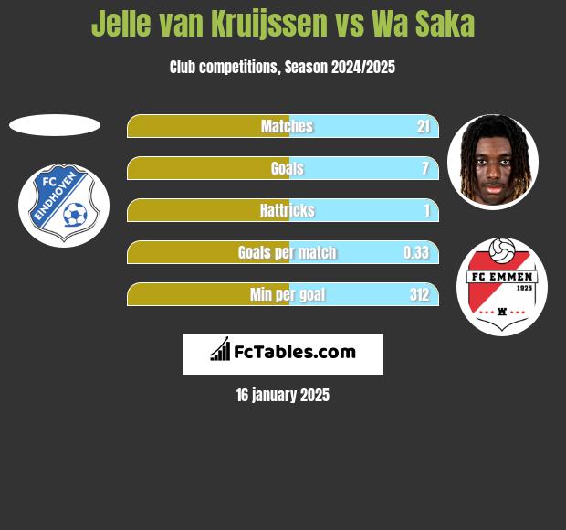 Jelle van Kruijssen vs Wa Saka h2h player stats