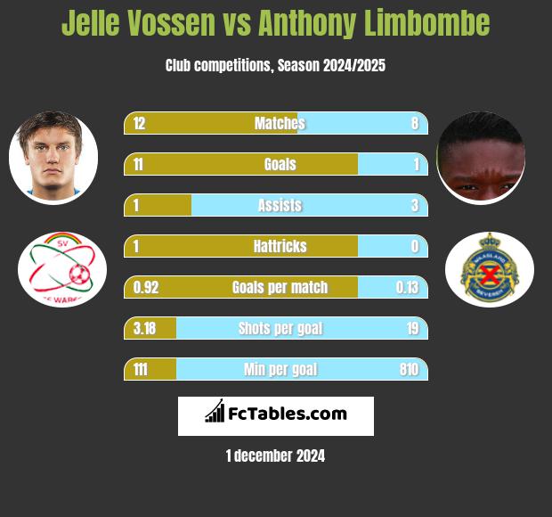 Jelle Vossen vs Anthony Limbombe h2h player stats