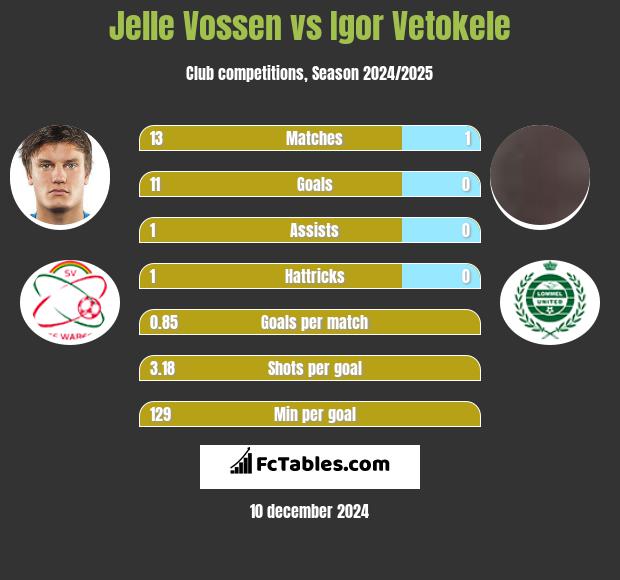 Jelle Vossen vs Igor Vetokele h2h player stats