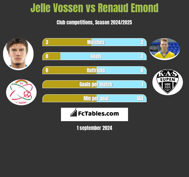 Jelle Vossen vs Renaud Emond h2h player stats