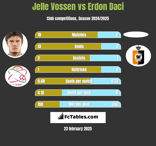 Jelle Vossen vs Erdon Daci h2h player stats