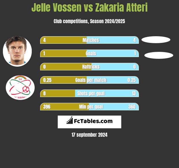 Jelle Vossen vs Zakaria Atteri h2h player stats