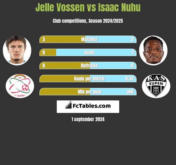 Jelle Vossen vs Isaac Nuhu h2h player stats