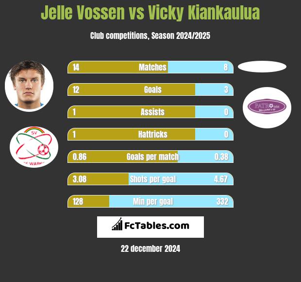 Jelle Vossen vs Vicky Kiankaulua h2h player stats