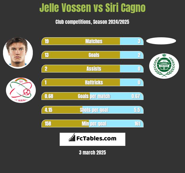 Jelle Vossen vs Siri Cagno h2h player stats