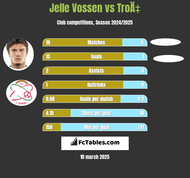 Jelle Vossen vs TroÄ‡ h2h player stats