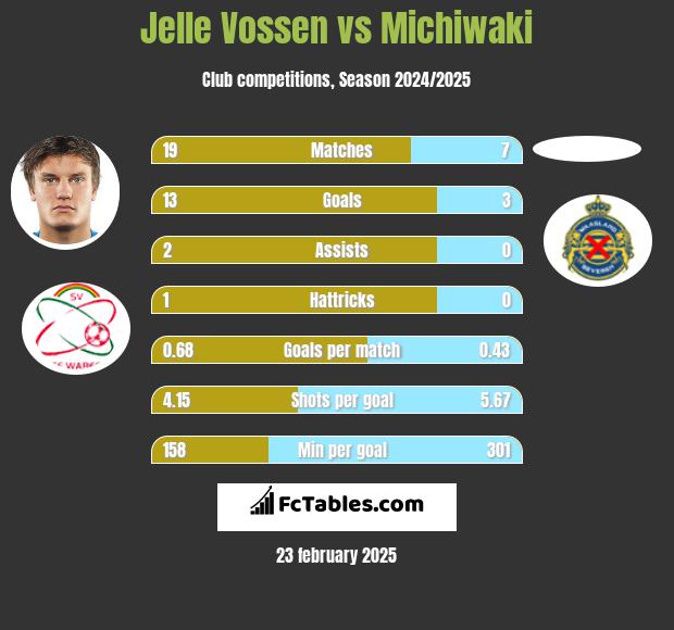 Jelle Vossen vs Michiwaki h2h player stats