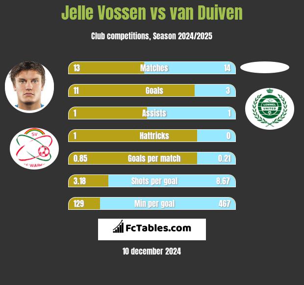 Jelle Vossen vs van Duiven h2h player stats