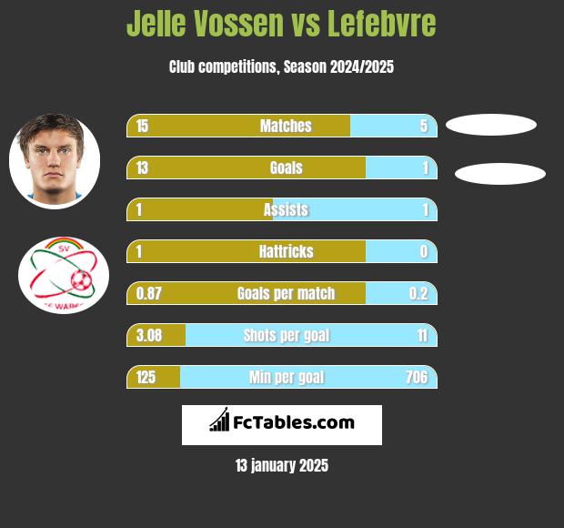 Jelle Vossen vs Lefebvre h2h player stats