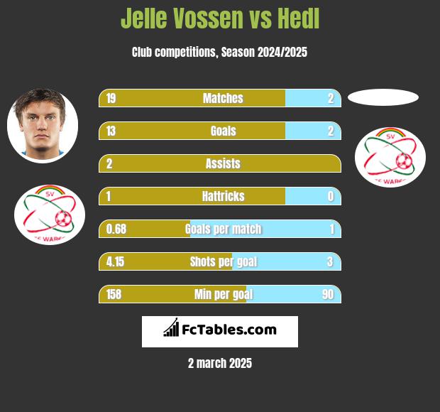 Jelle Vossen vs Hedl h2h player stats