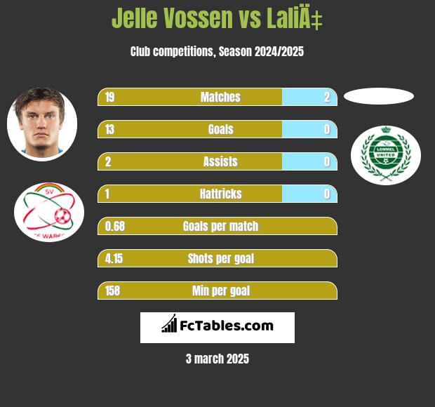 Jelle Vossen vs LaliÄ‡ h2h player stats