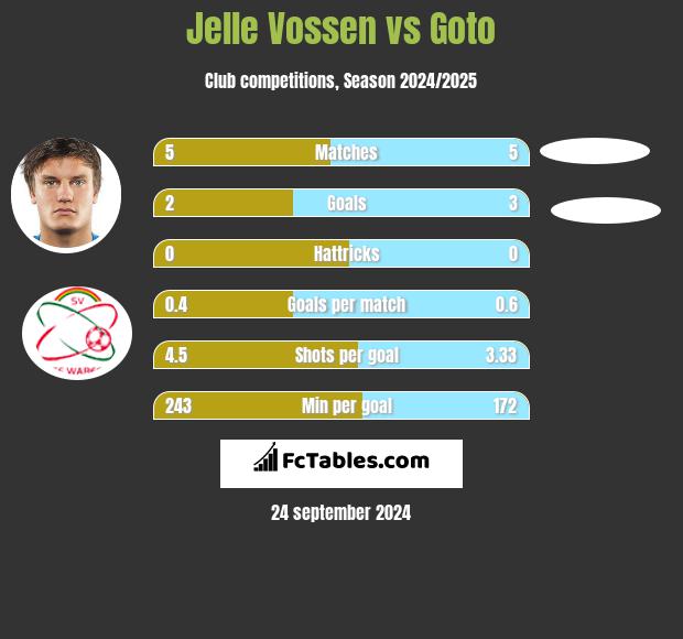 Jelle Vossen vs Goto h2h player stats