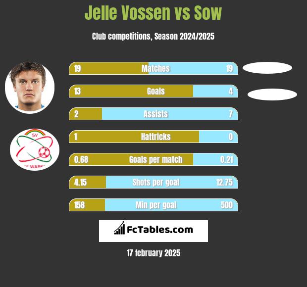 Jelle Vossen vs Sow h2h player stats