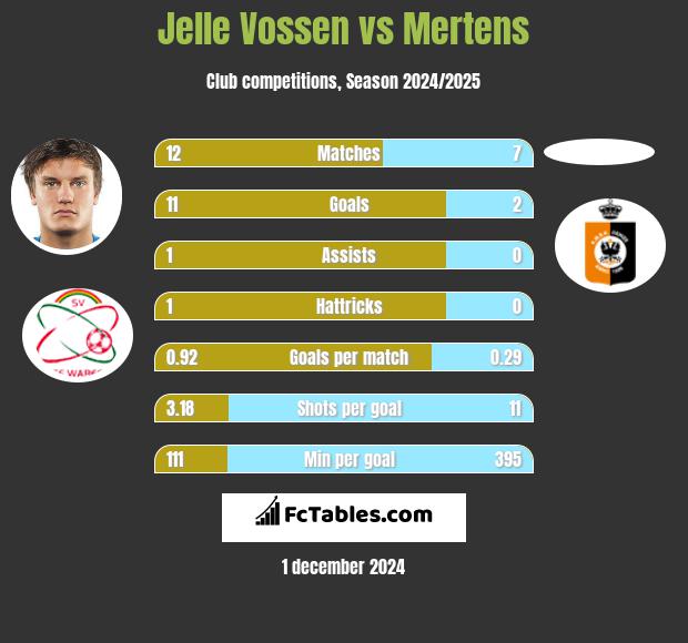 Jelle Vossen vs Mertens h2h player stats