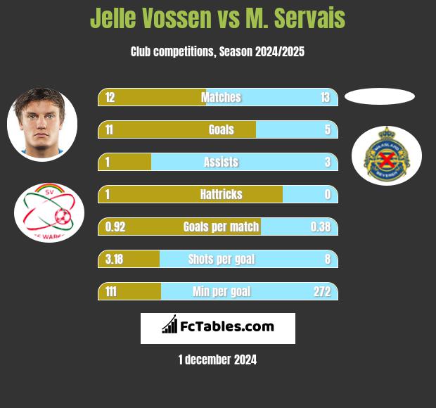 Jelle Vossen vs M. Servais h2h player stats