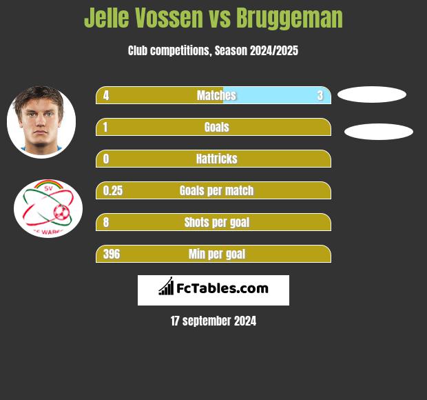 Jelle Vossen vs Bruggeman h2h player stats