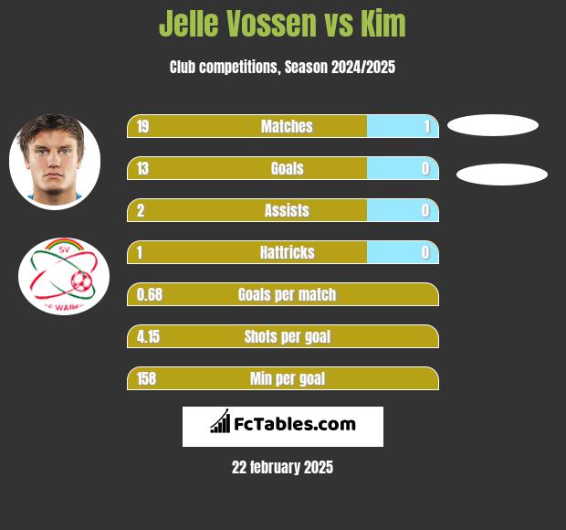 Jelle Vossen vs Kim h2h player stats