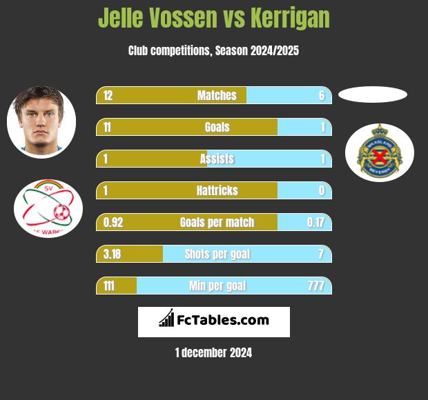 Jelle Vossen vs Kerrigan h2h player stats