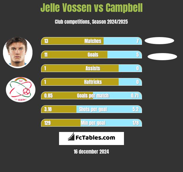 Jelle Vossen vs Campbell h2h player stats