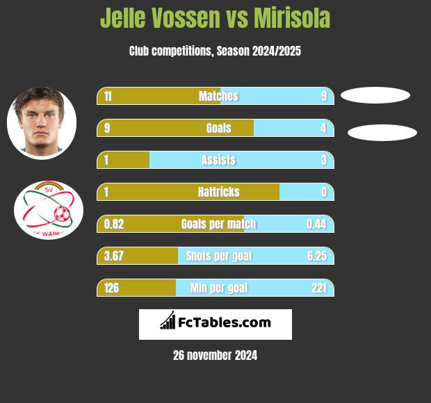 Jelle Vossen vs Mirisola h2h player stats