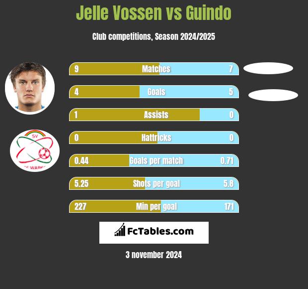 Jelle Vossen vs Guindo h2h player stats