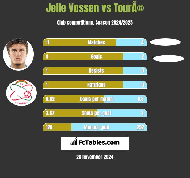 Jelle Vossen vs TourÃ© h2h player stats