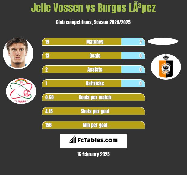 Jelle Vossen vs Burgos LÃ³pez h2h player stats