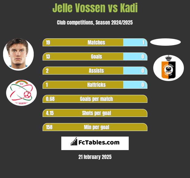 Jelle Vossen vs Kadi h2h player stats