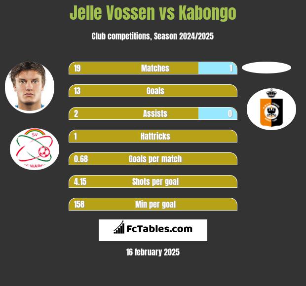 Jelle Vossen vs Kabongo h2h player stats