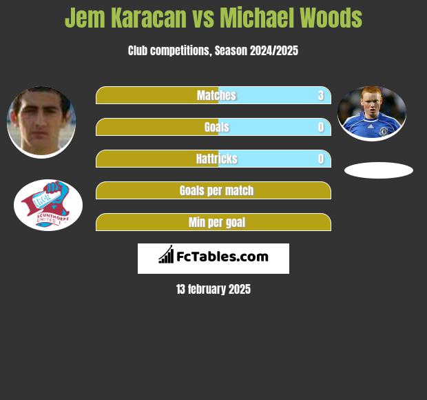 Jem Karacan vs Michael Woods h2h player stats