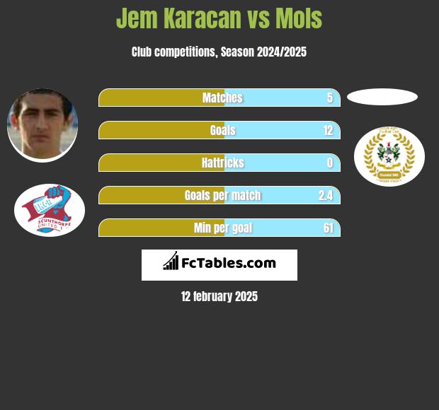 Jem Karacan vs Mols h2h player stats