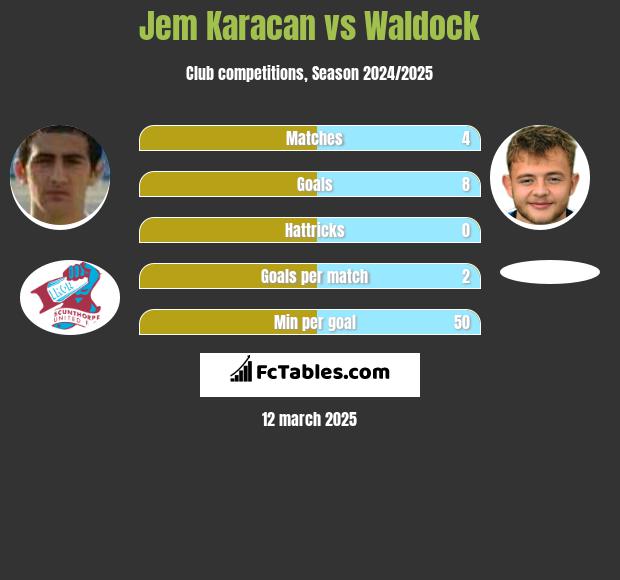 Jem Karacan vs Waldock h2h player stats