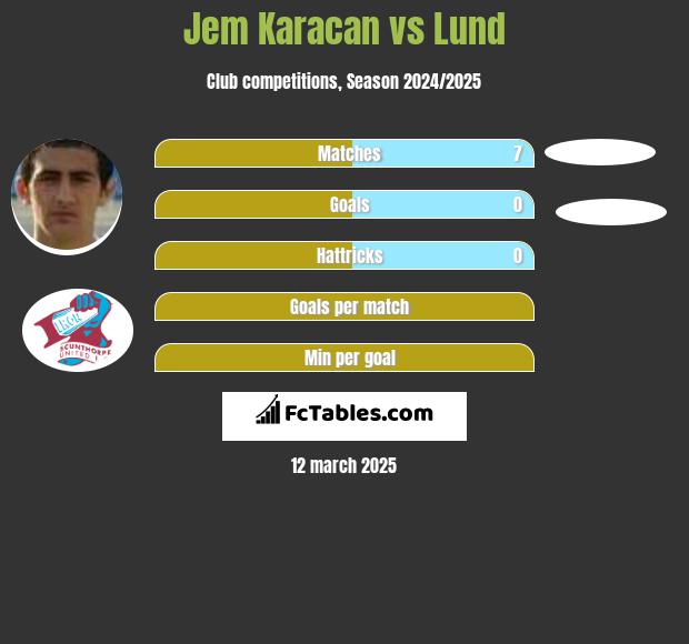 Jem Karacan vs Lund h2h player stats