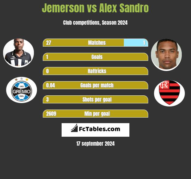 Jemerson vs Alex Sandro h2h player stats