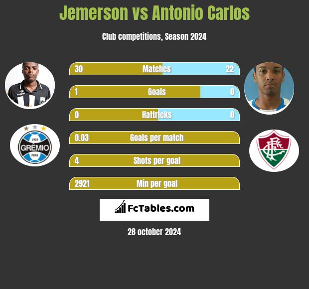 Jemerson vs Antonio Carlos h2h player stats