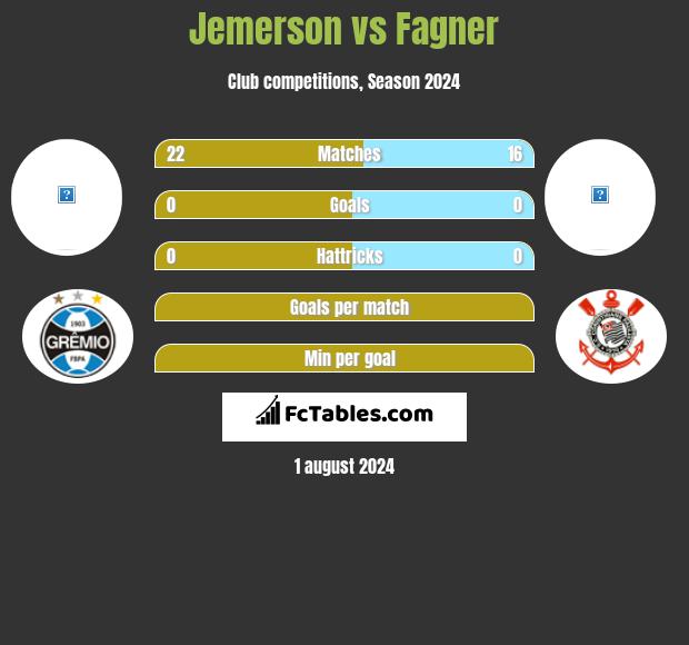 Jemerson vs Fagner h2h player stats