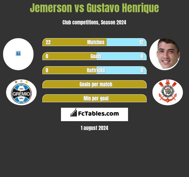 Jemerson vs Gustavo Henrique h2h player stats