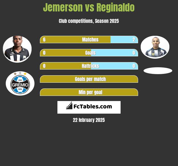 Jemerson vs Reginaldo h2h player stats