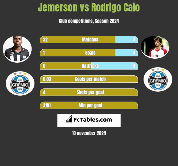 Jemerson vs Rodrigo Caio h2h player stats