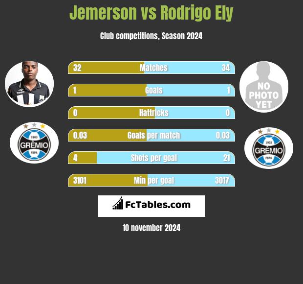 Jemerson vs Rodrigo Ely h2h player stats