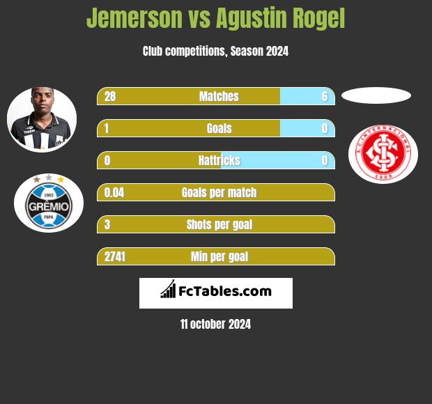 Jemerson vs Agustin Rogel h2h player stats